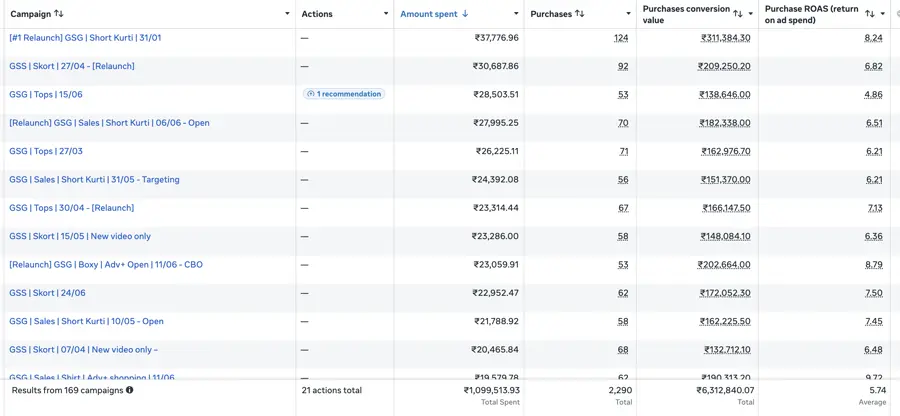 Meta Ads Manager showing 169 campaigns, 2,290 purchases and 5.74x average return on ad spend