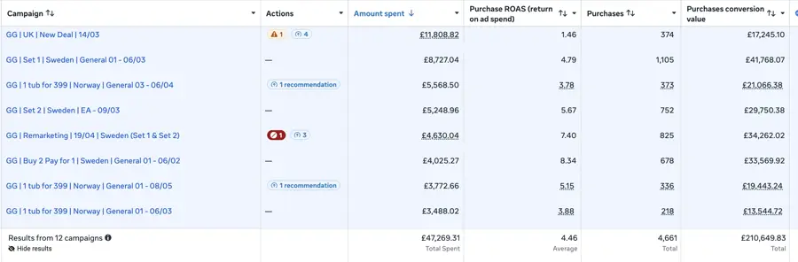 Meta Ads Manager showing 12 campaigns, 4,661 purchases and 4.46x return on ad spend